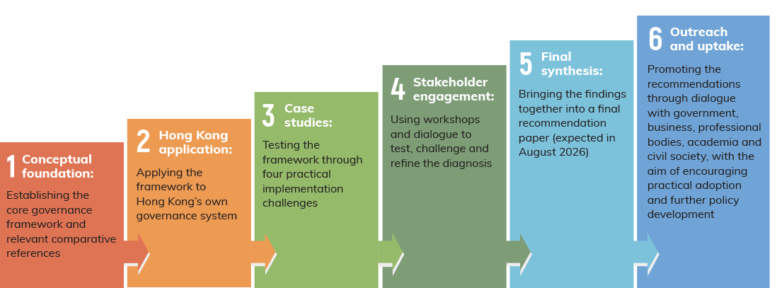 Six phases